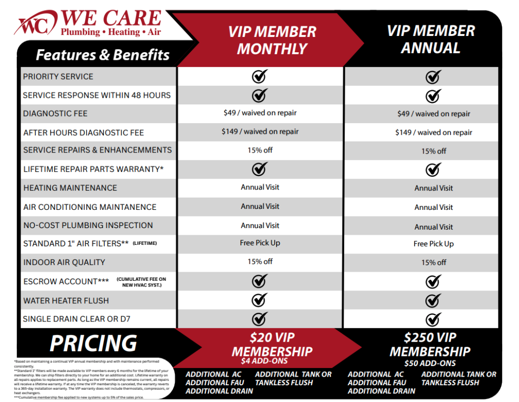 Comparison chart highlighting the "VIP Member Monthly" and "VIP Member Annual" maintenance plan benefits for We Care Plumbing, Heating, Air, with pricing and service features displayed in two columns.
