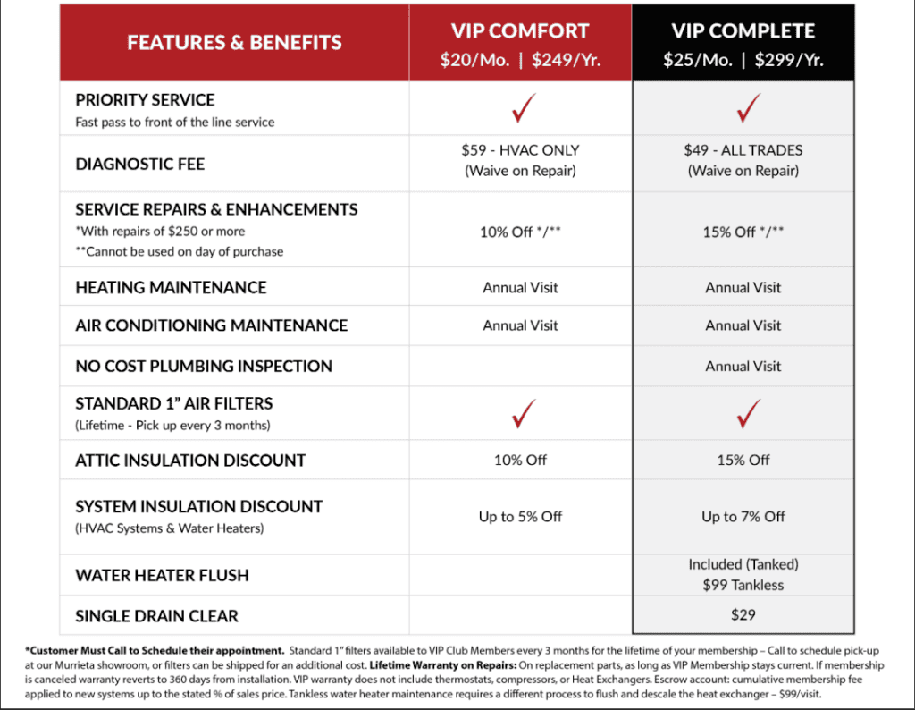 Comparison chart outlining features, benefits, and costs of VIP Comfort and VIP Complete maintenance plans for HVAC, water heater, and plumbing maintenance.