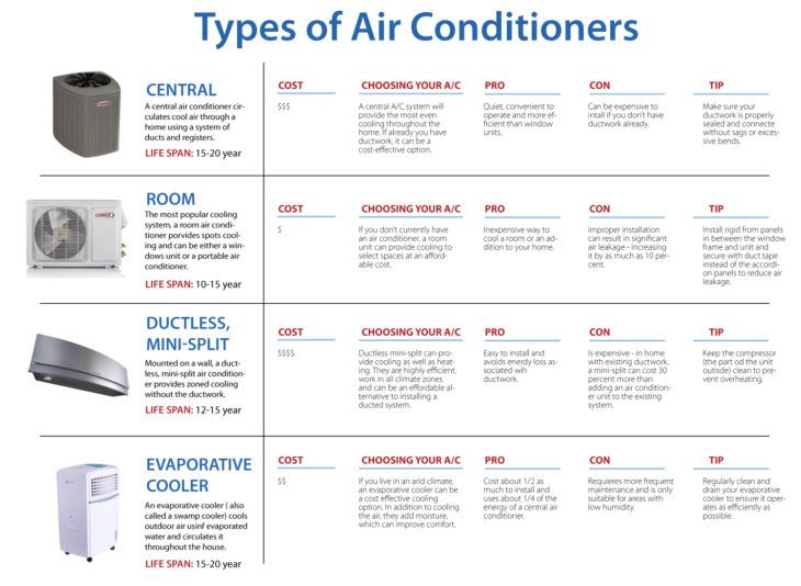 Different Types Of AC Best Type For Your Corona Home We Care